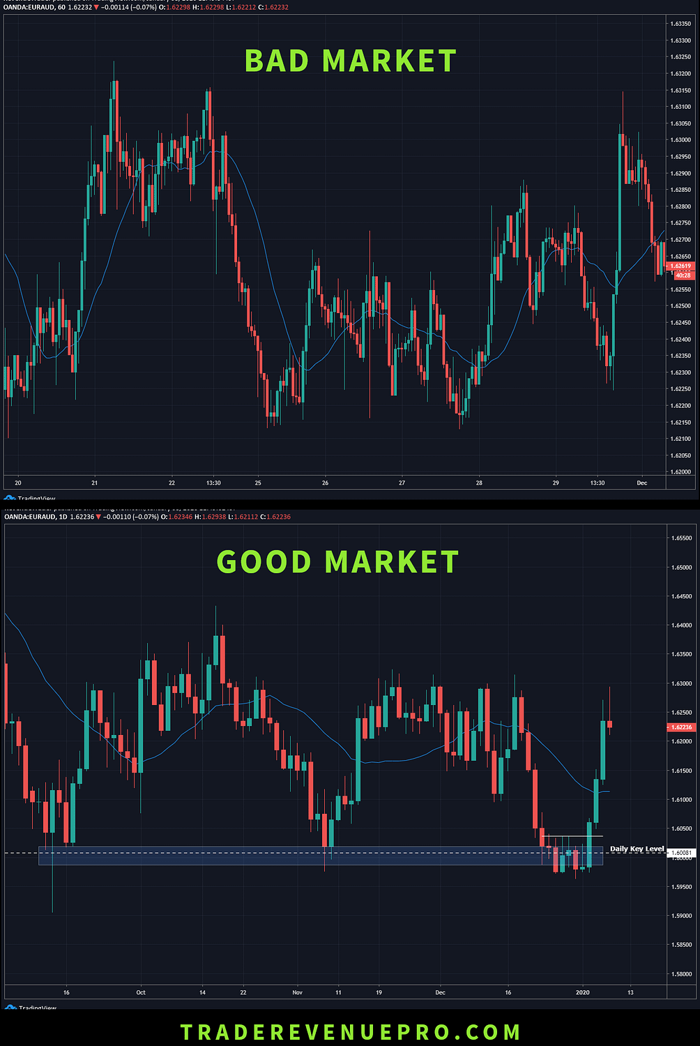 good and clean forex chart vs bad and whipsaw forex chart