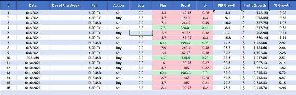past trading results