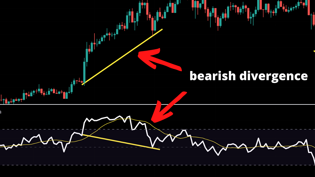 bearish divergence