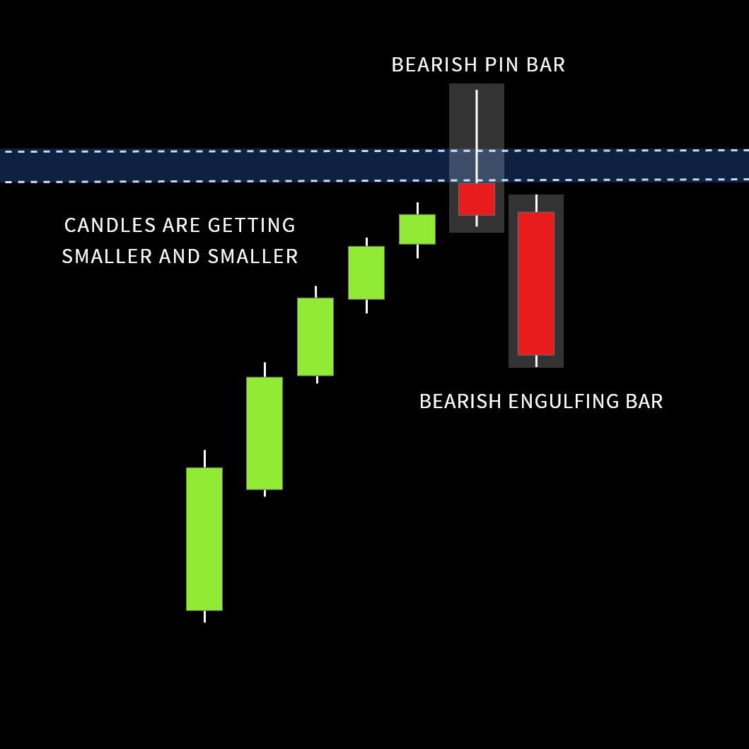 multiple price action confluence at resistance level