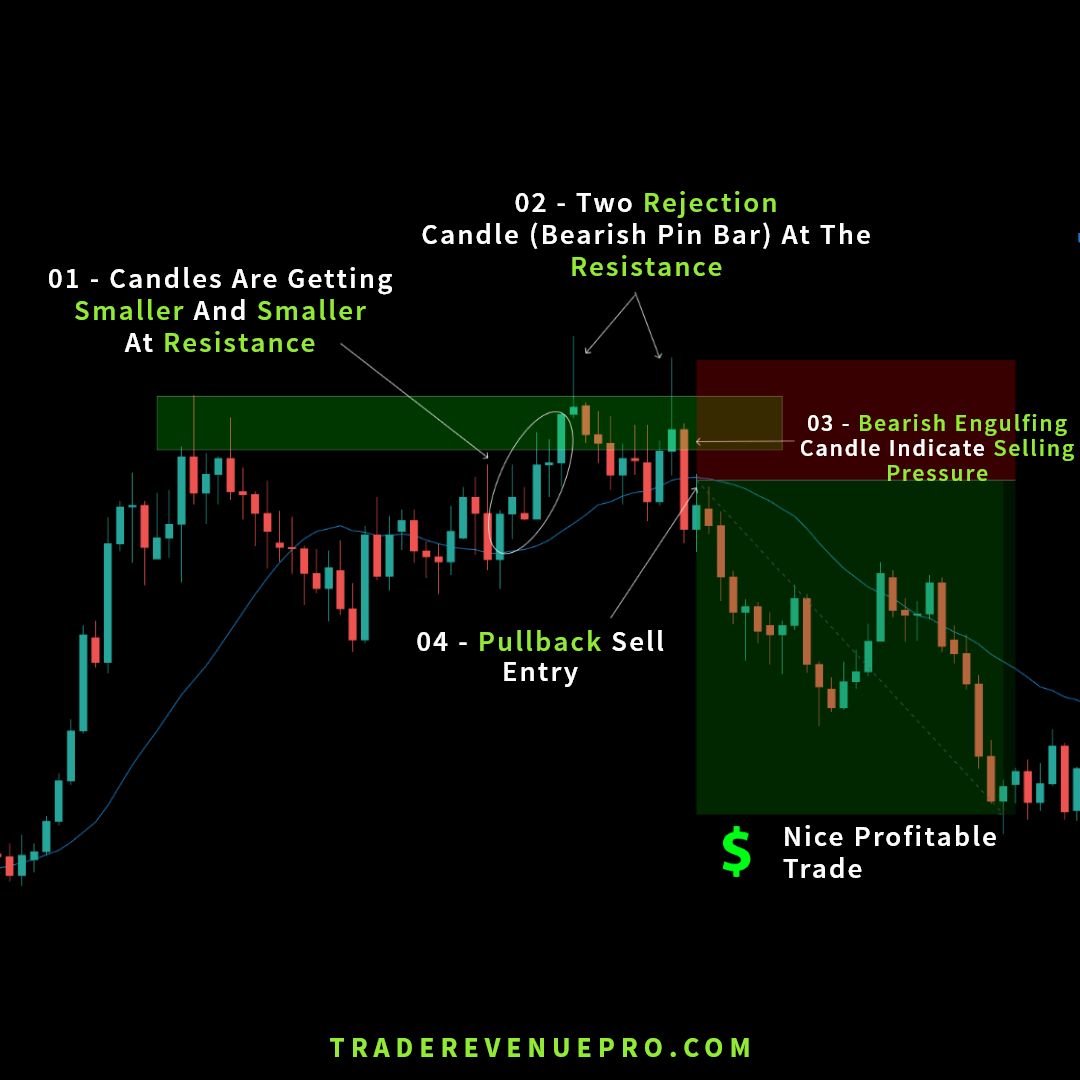 Better forex trade entry with resistance area