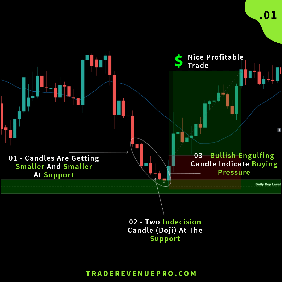 Price action trade example