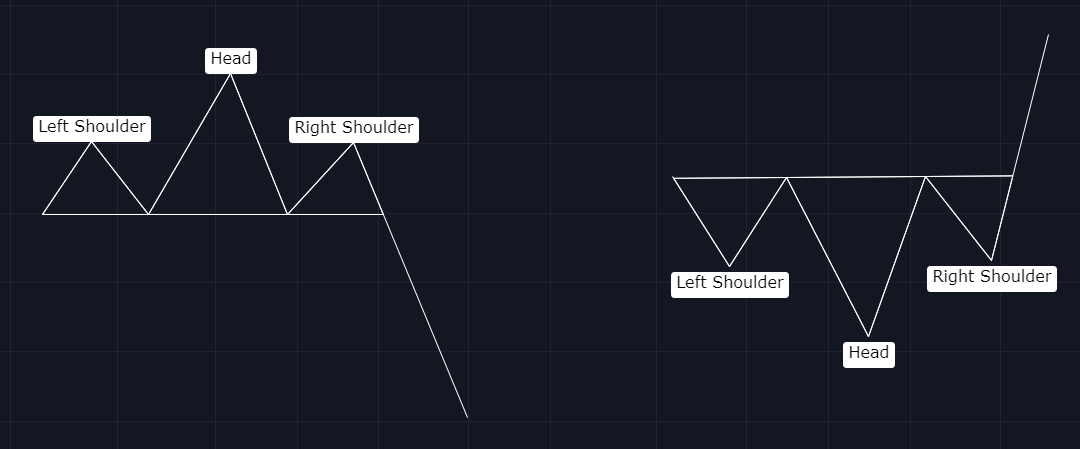 What is head and shoulders pattern in forex