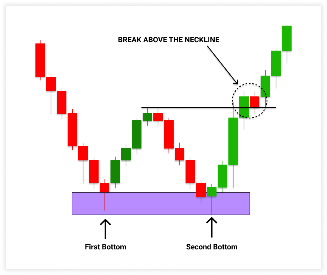 What is double bottom pattern in forex?