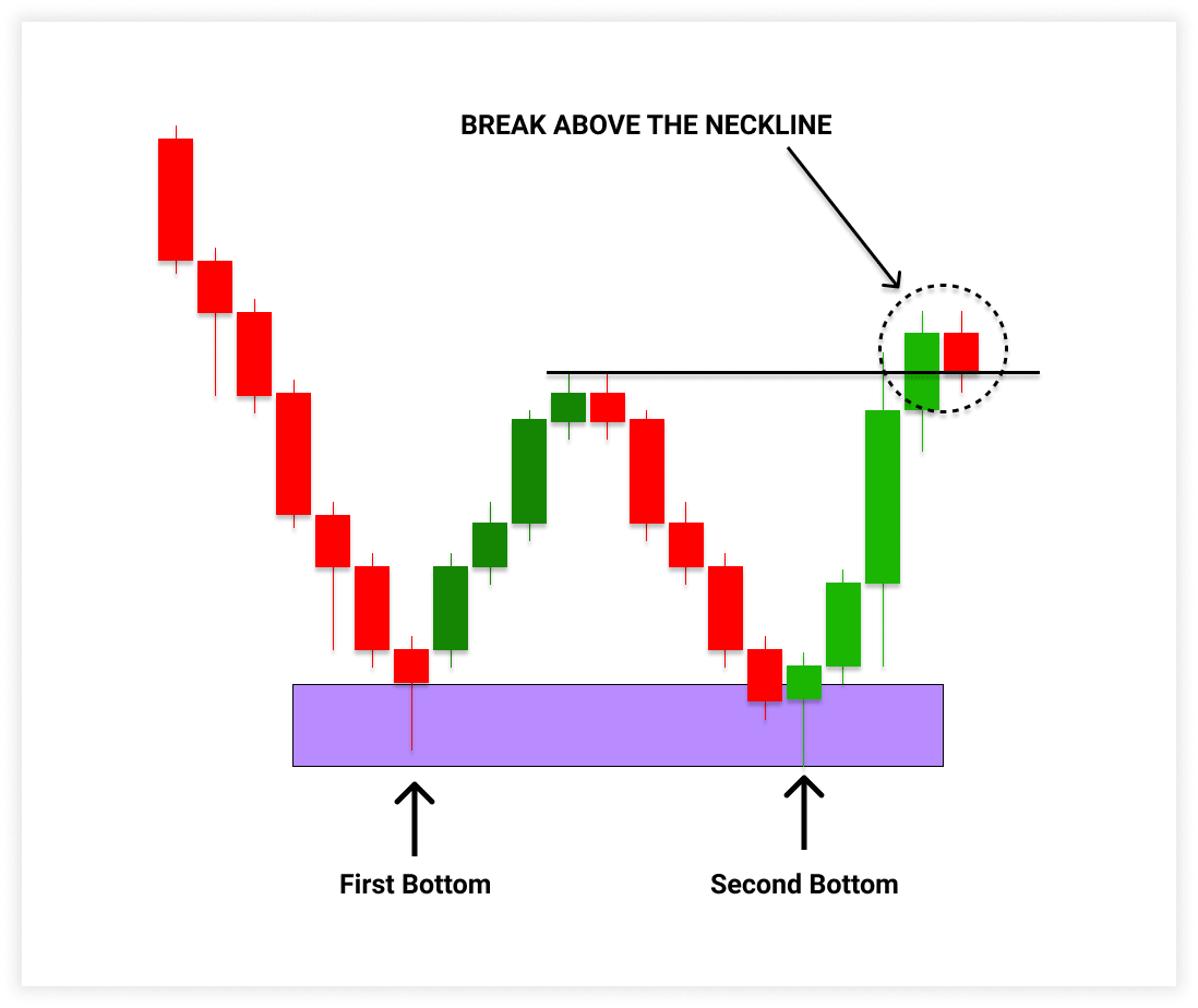Break above the neckline will confirm the validity of double bottom pattern