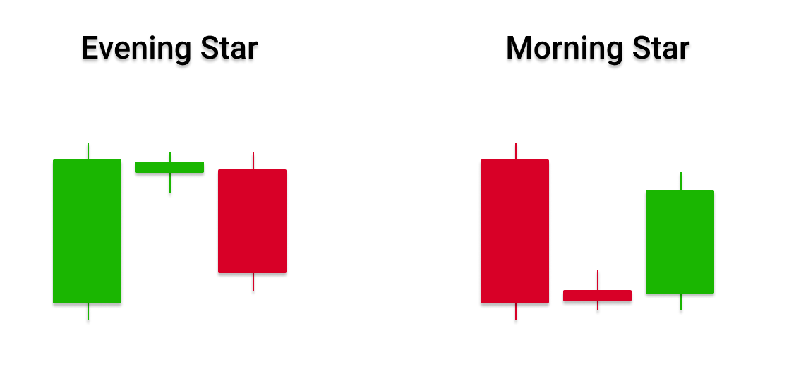 candlestick pattern in forex trading - evening star and morning start