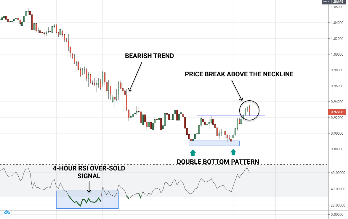 Price Break Above the neckline which confirm the validity of double bottom pattern