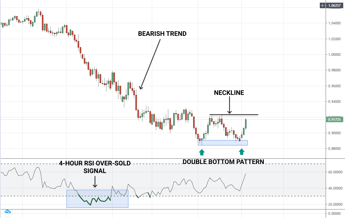 How to trade double bottom pattern - a reversal trading strategy