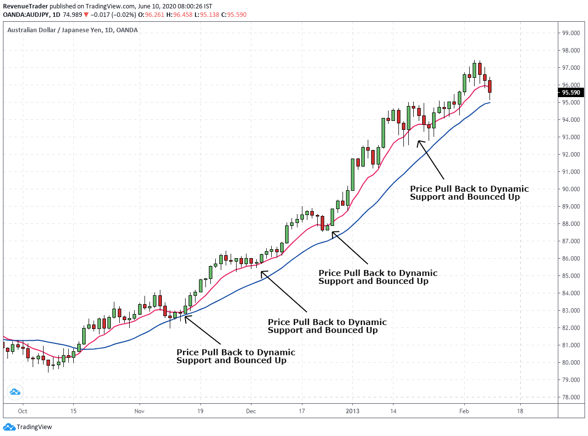 price bounced on dynamic support during an uptrend