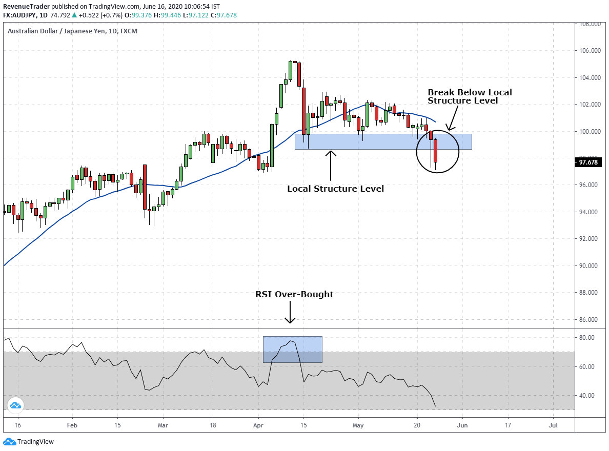 breakout entry technique with RSI over bought signal