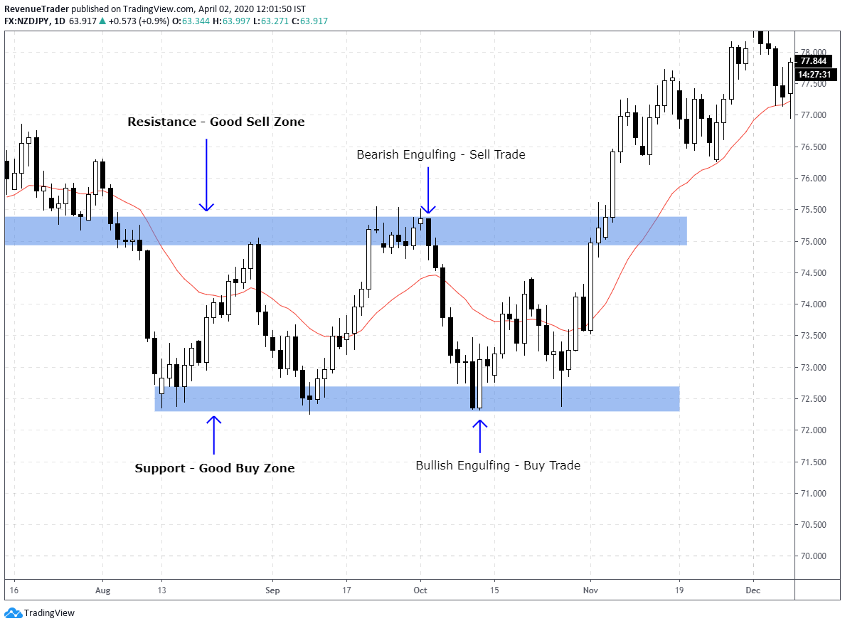 price action at key structure level