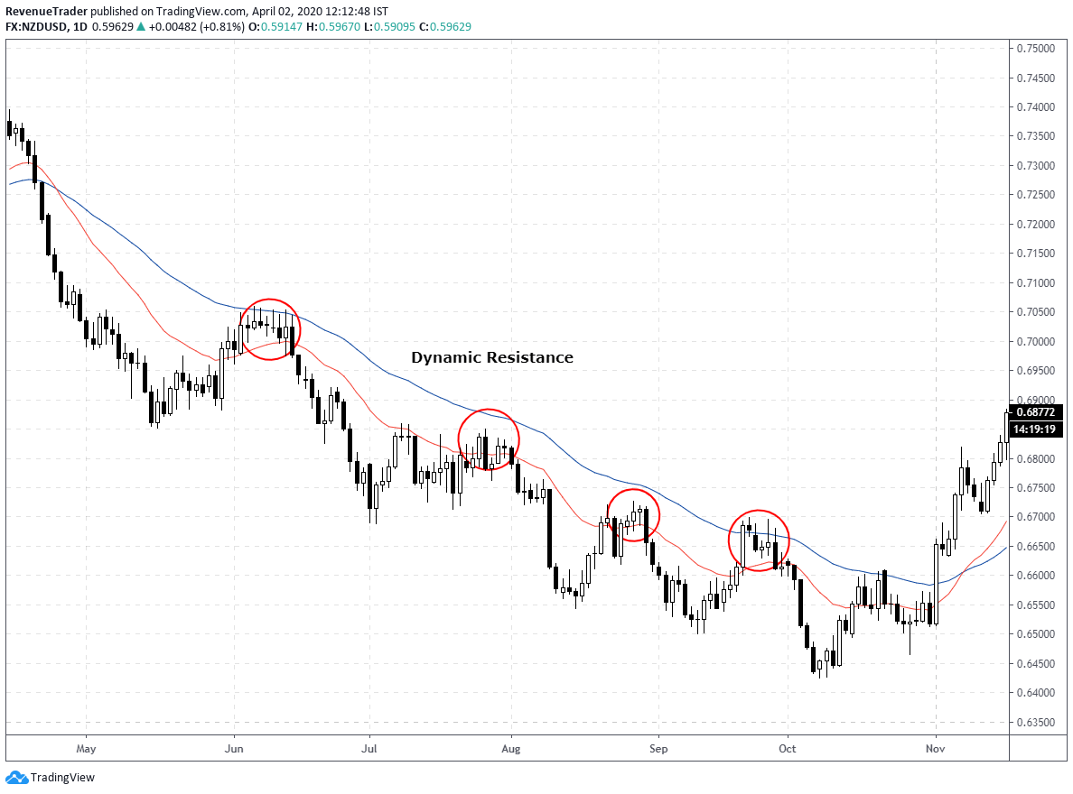 price action trading signals at dynamic resistance