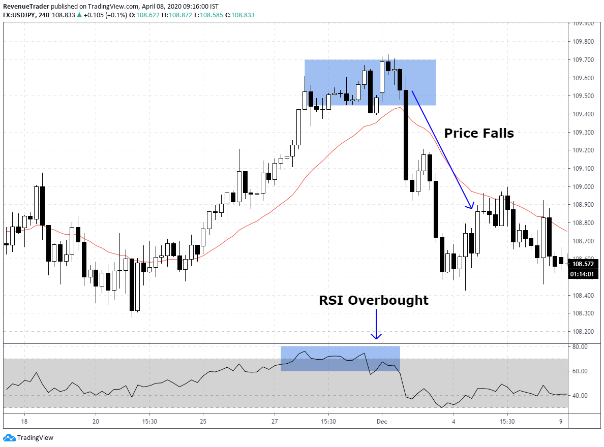 how to use RSI overbought in forex