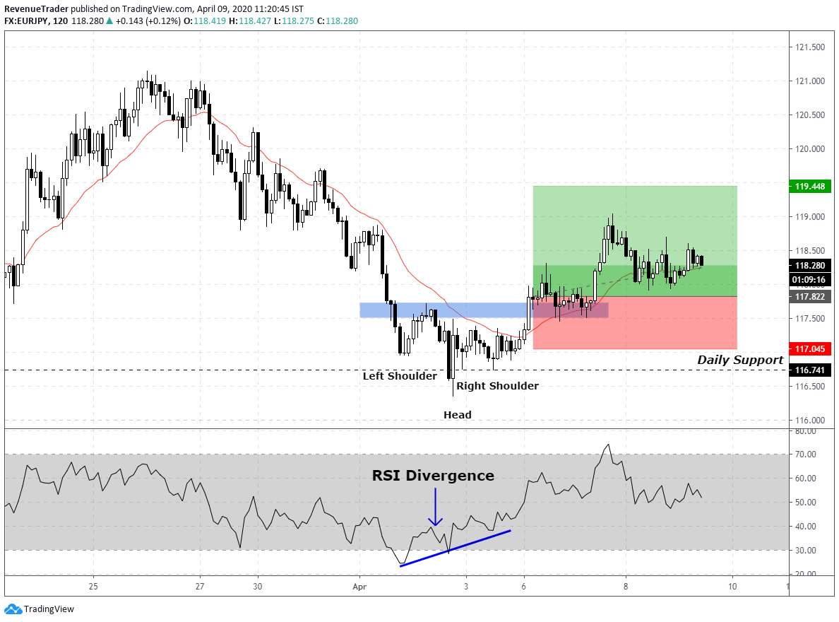 how to trade RSI divergence with head and shoulders pattern
