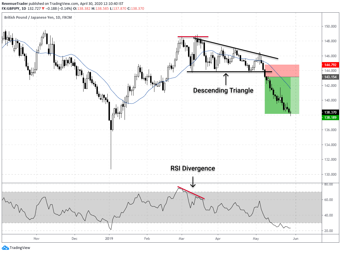 how to place trade using both descending triangle and RSI divergence 