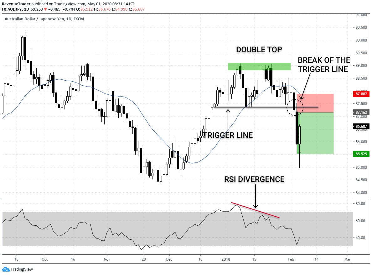 How to place trade using double top and RSI divergence