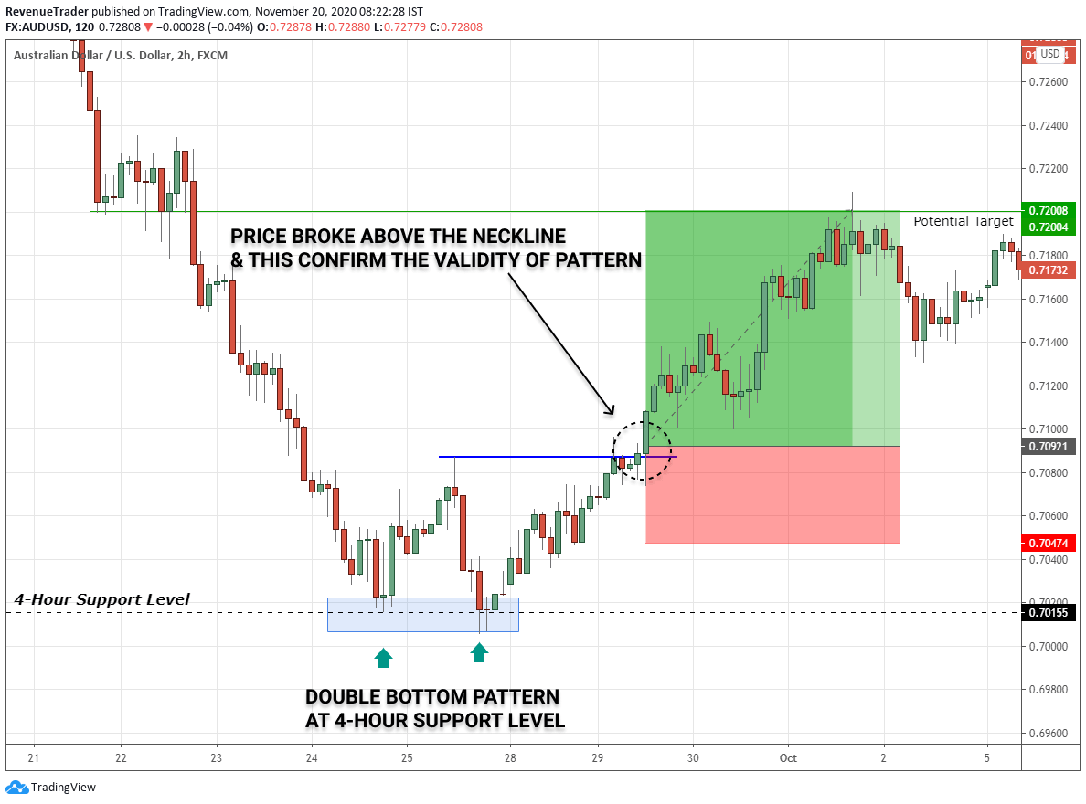 combine double bottom pattern with support levels