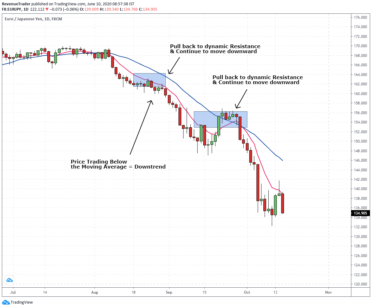 price bounced on dynamic support during a downtrend