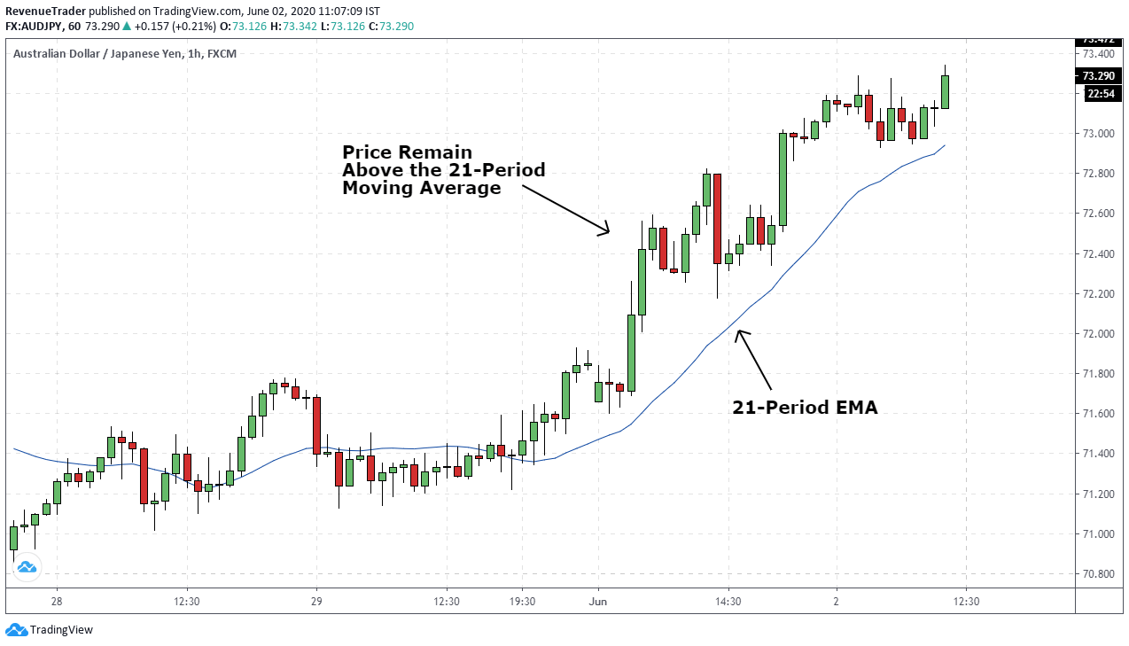 Identify trend direction using moving average