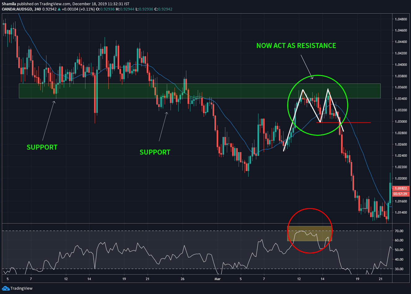 support turn into resistance