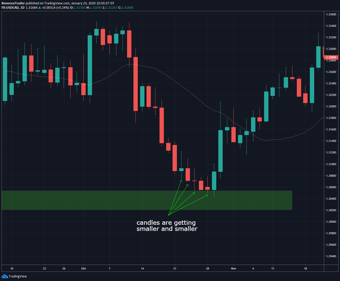 price actions are getting smaller and smaller around support zone