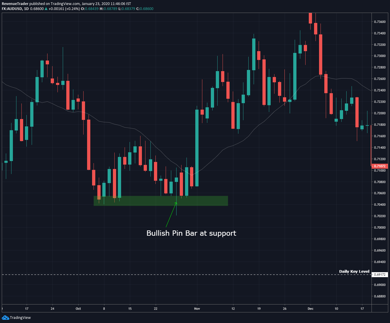 bullish pin bar reject the support and price start to reverse