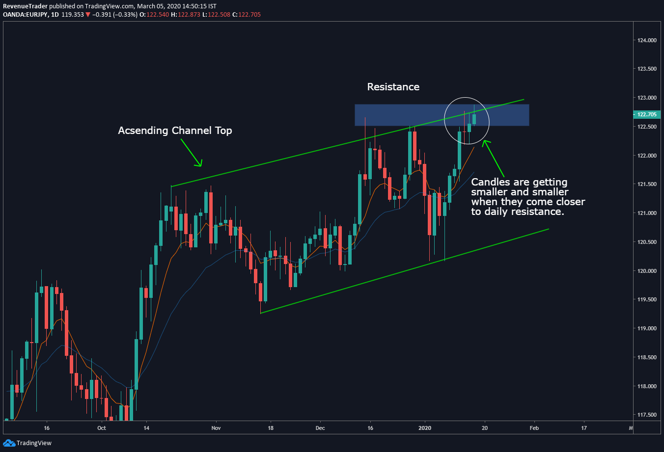 price is approaching to the resistance level