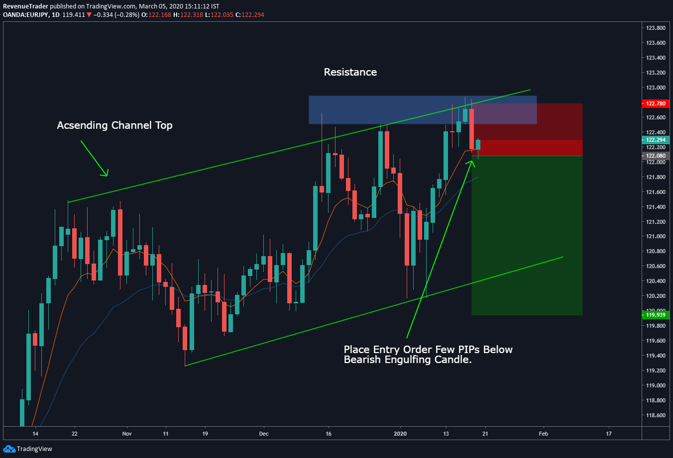 Bearish engulfing price action patter at both resistance and channel top