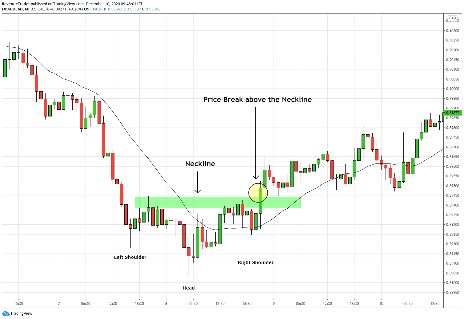 how to use inverse head and shoulders pattern trend reversal pattern