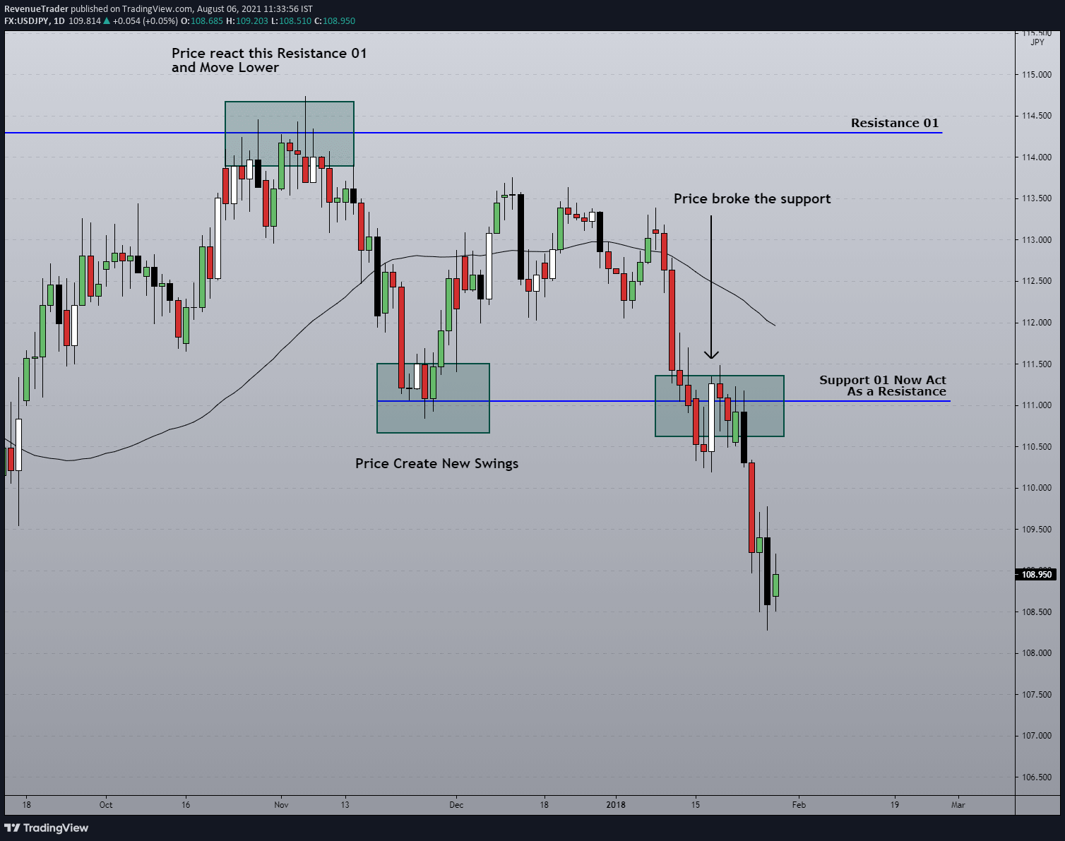 another example why adaption is important for successful trading