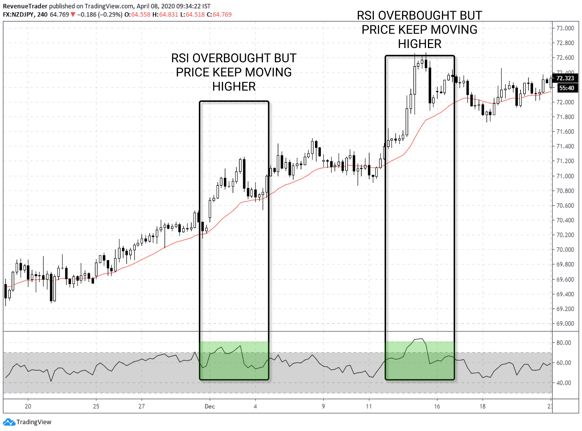RSI overbought generating lots of false trading signals in trending market