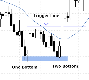 what is double bottom in forex