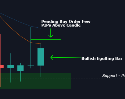 how to place trade using price action