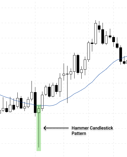 Hammer candlestick pattern during a downtrend indicate the bullish pressure