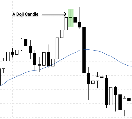 a doji candle during an uptrend