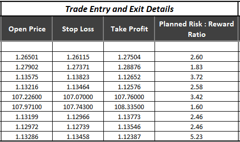 Trade entry and exit detils