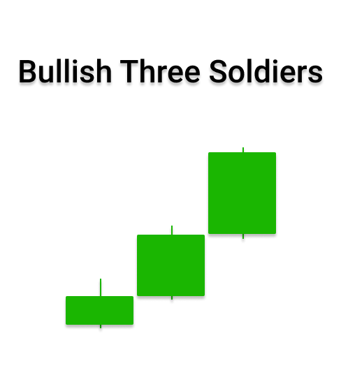 what is three soldier pattern in forex
