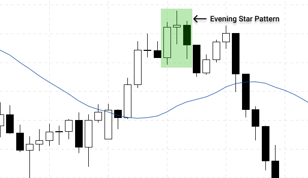 Evening star pattern during an uptrend indicate the lack of buying pressure