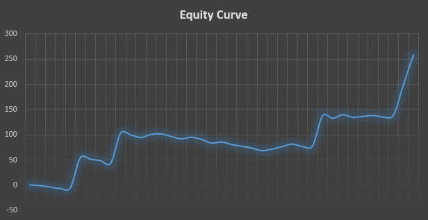 forex trading equity curve