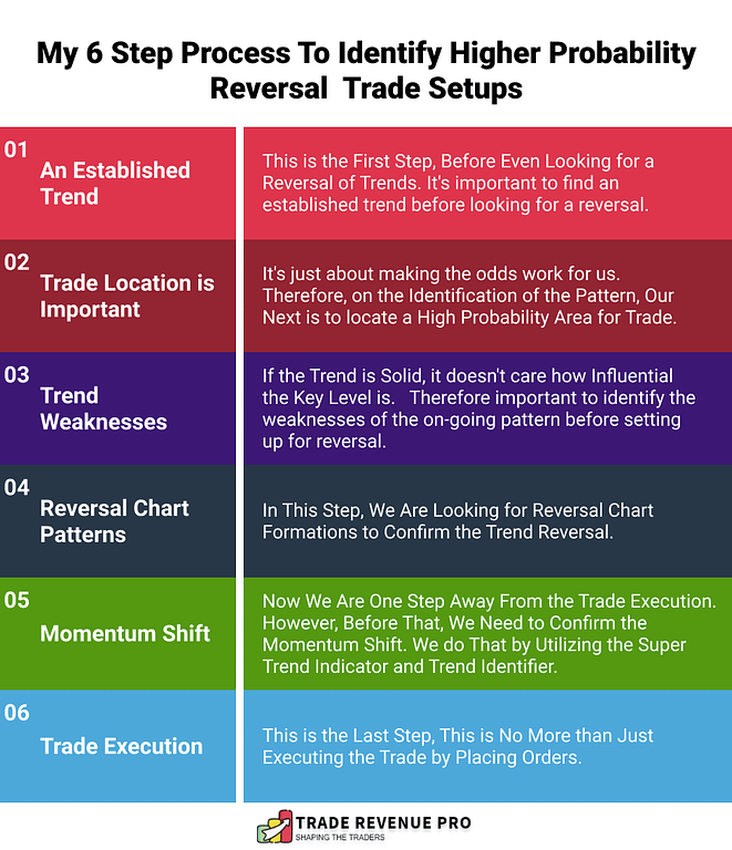 6 Step Process to Identify High Probability Reversal Trade Setups