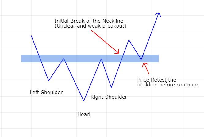 head and shoulders pattern - how use break and retest method