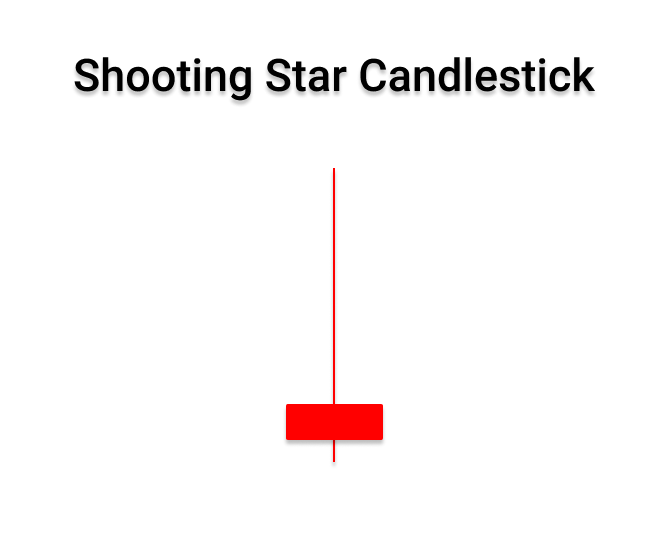 Shooting start candlestick pattern in forex market