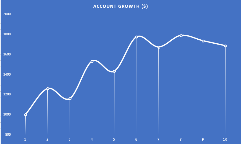 trading account growth
