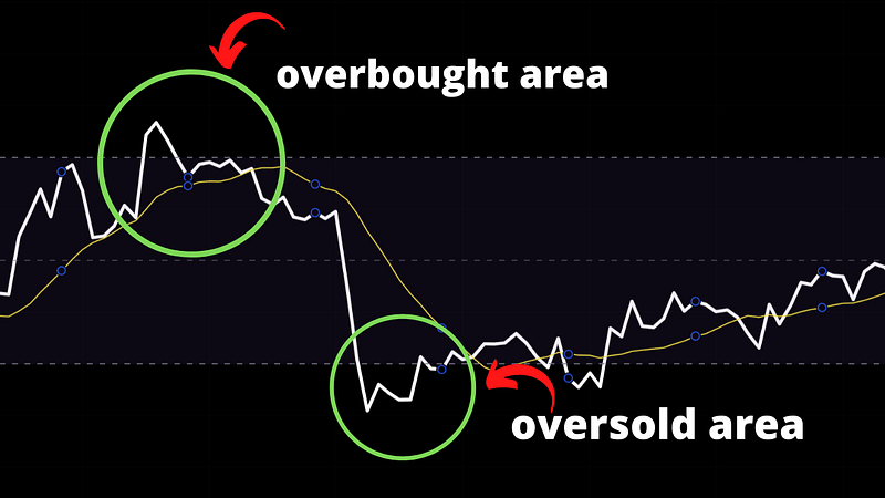 overbought , oversold RSI indicator
