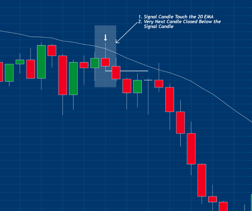 short trade signal generated by the 20 ema