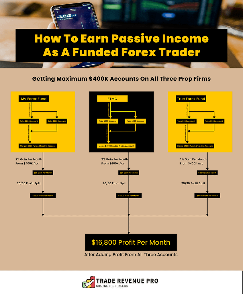 How to Become a Funded Forex Trader and Earn Passive Income by Trading Other people money - road map