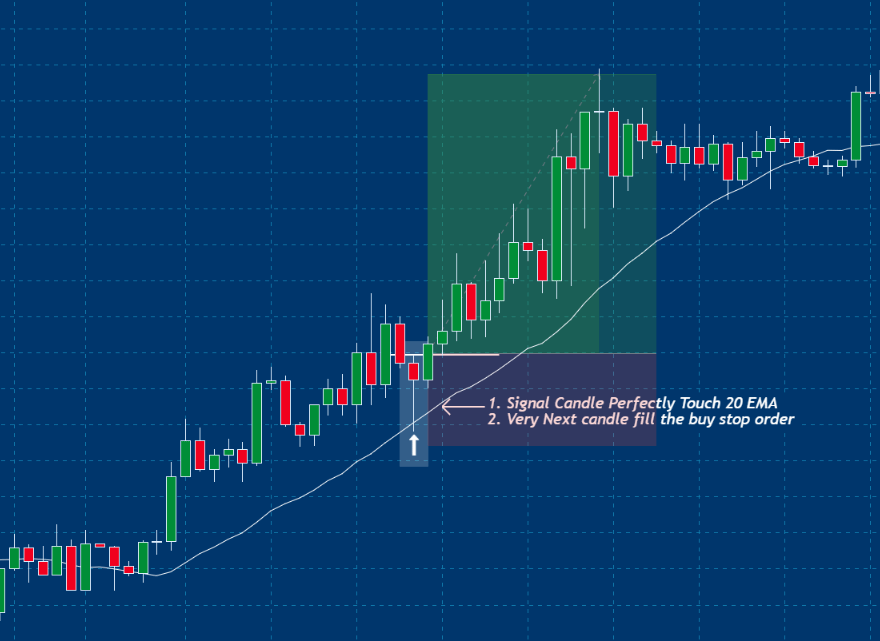 long trade example when trading with 20 ema
